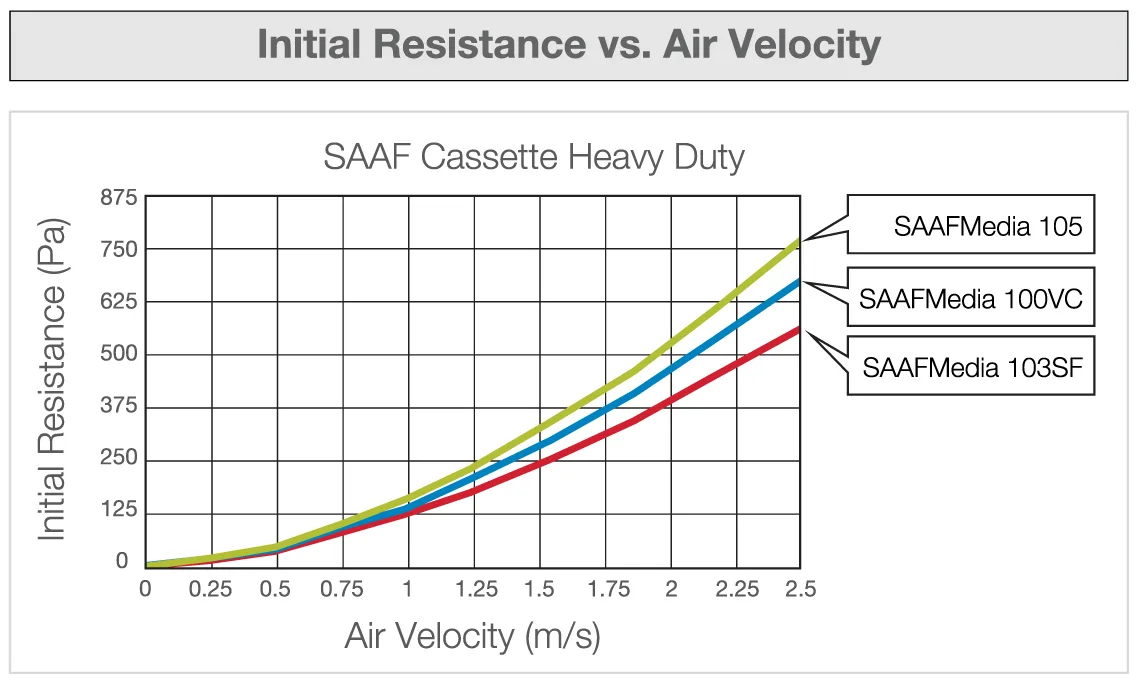 SAAF™ Cassette Heavy Duty - Gas Phase Filtration by AAF